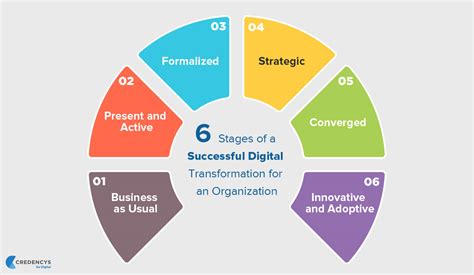 3 Stages of a Successful Digital Transformation .